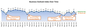 San Diego's Business Outlook in May