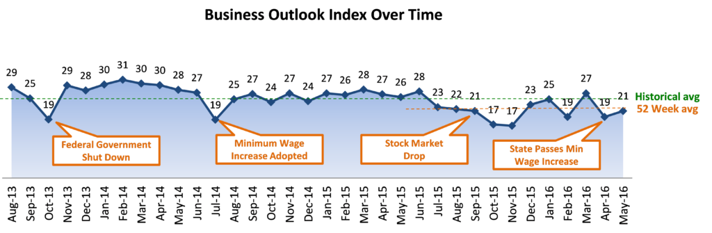 San Diego Business Outlook Over Time