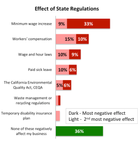 Effect of State Regulations on San Diego Businesses