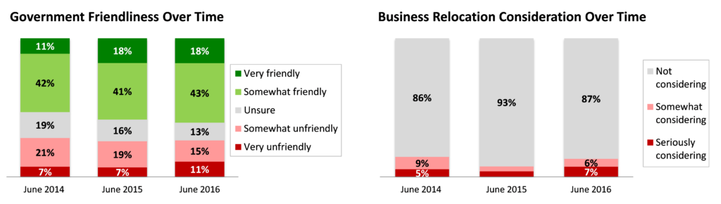 Business Forecast: Government Friendliness and Business Relocation