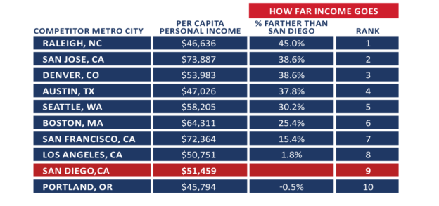 New report finds San Diego is one of least affordable metros in the ...